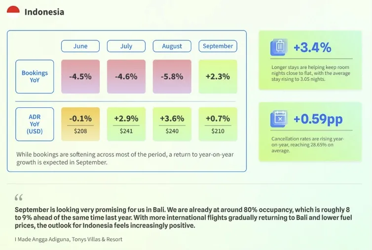 SiteMinder memproyeksikan booking hotel Indonesia tumbuh 2,3 persen pada September 2026, ditopang wisatawan asing dan strategi digital hotel.